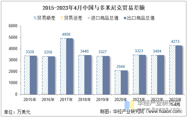 2015-2023年4月中国与多米尼克贸易差额