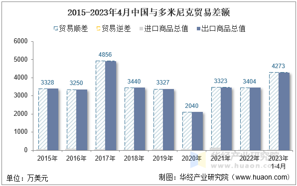 2015-2023年4月中国与多米尼克贸易差额