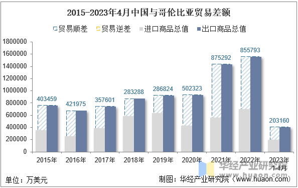 2015-2023年4月中国与哥伦比亚贸易差额