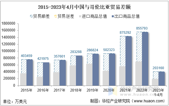 2015-2023年4月中国与哥伦比亚贸易差额