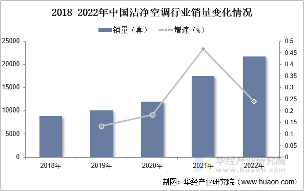 2018-2022年中国洁净空调行业销量变化情况