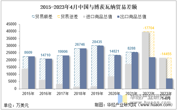 2015-2023年4月中国与博茨瓦纳贸易差额