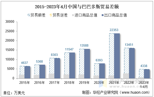 2015-2023年4月中国与巴巴多斯贸易差额