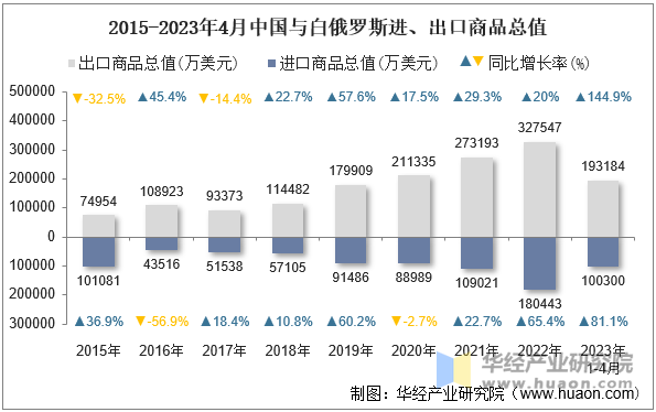 2015-2023年4月中国与白俄罗斯进、出口商品总值