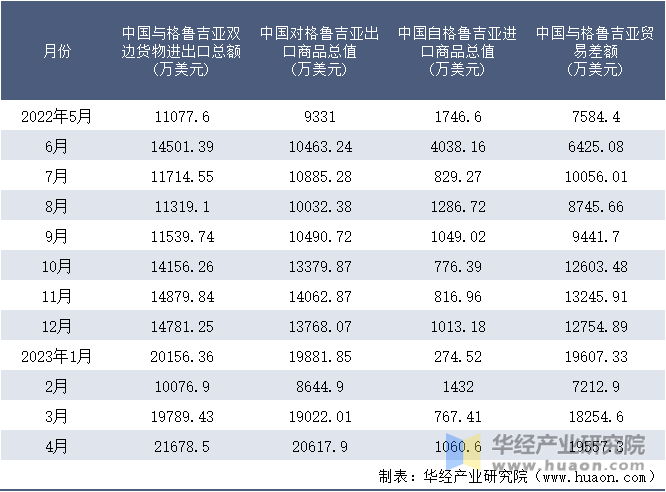 2022-2023年4月中国与格鲁吉亚双边货物进出口额月度统计表