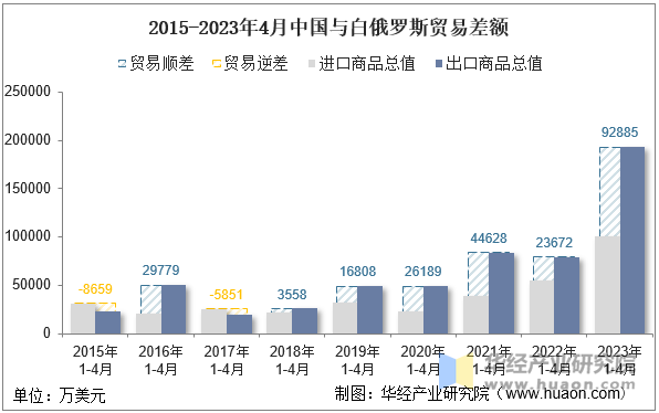 2015-2023年4月中国与白俄罗斯贸易差额