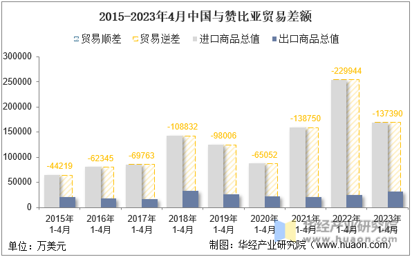2015-2023年4月中国与赞比亚贸易差额