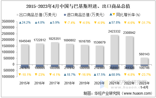 2015-2023年4月中国与巴基斯坦进、出口商品总值