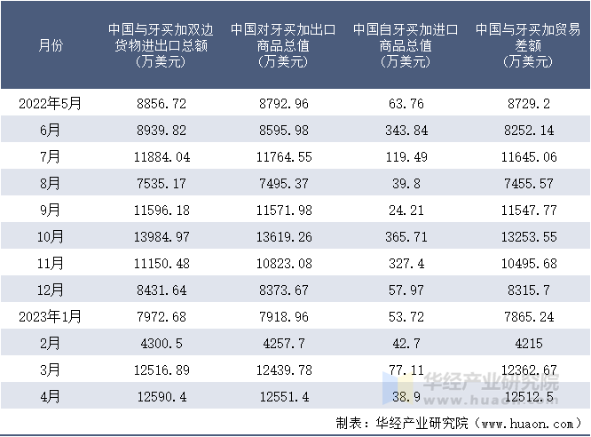 2022-2023年4月中国与牙买加双边货物进出口额月度统计表