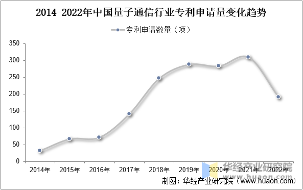 2014-2022年中国量子通信行业专利申请量变化趋势