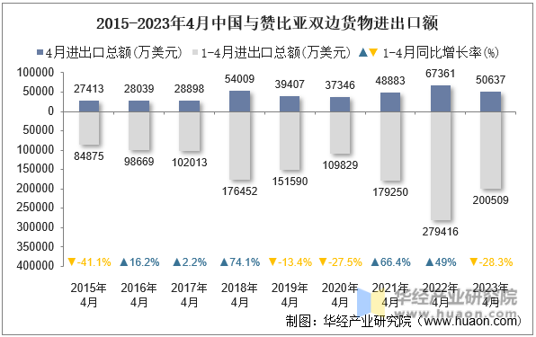 2015-2023年4月中国与赞比亚双边货物进出口额