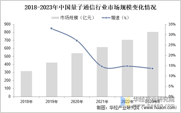 2018-2023年中国量子通信行业市场规模变化情况