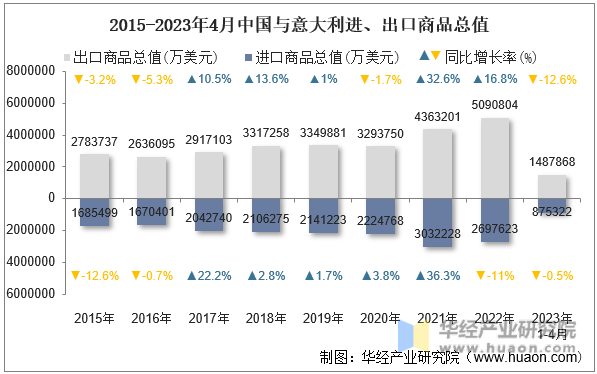 2015-2023年4月中国与意大利进、出口商品总值