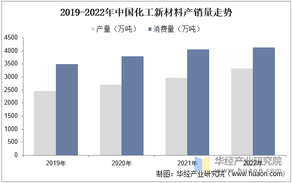 2019-2022年中国化工新材料产量走势