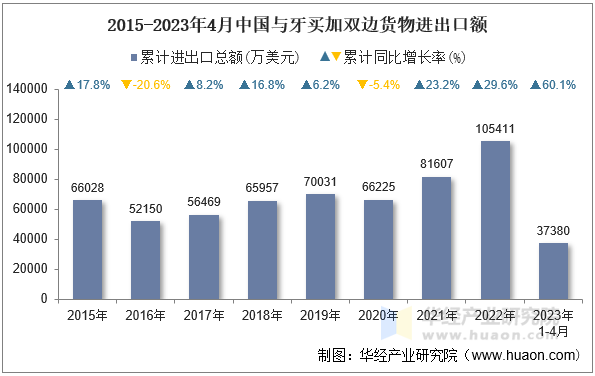 2015-2023年4月中国与牙买加双边货物进出口额