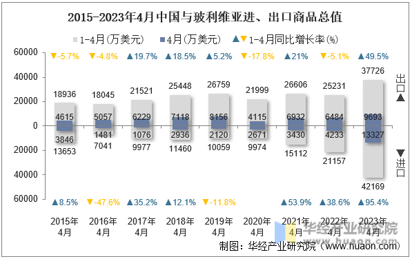2015-2023年4月中国与玻利维亚进、出口商品总值