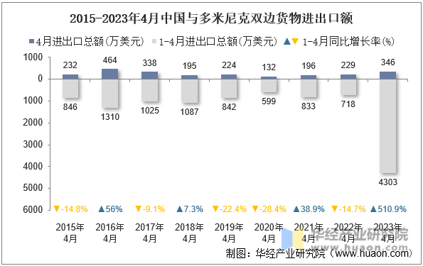 2015-2023年4月中国与多米尼克双边货物进出口额