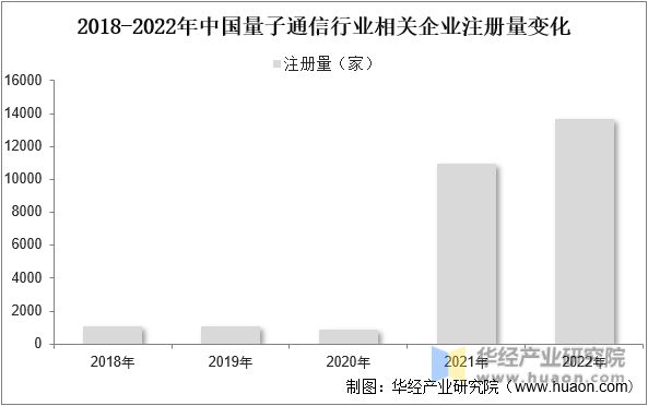 2018-2022年中国量子通信行业相关企业注册量变化