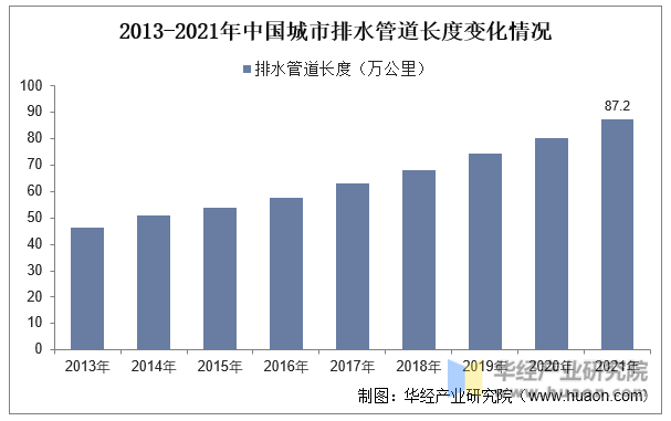 2013-2021年中国城市排水管道长度变化情况