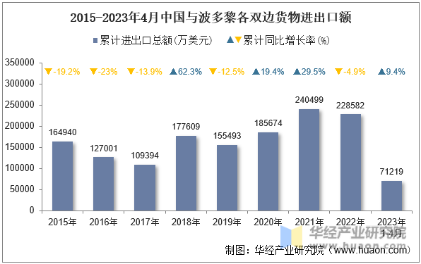 2015-2023年4月中国与波多黎各双边货物进出口额