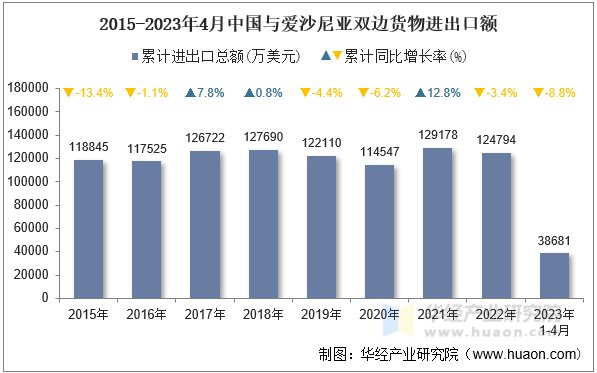 2015-2023年4月中国与爱沙尼亚双边货物进出口额