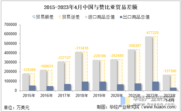 2015-2023年4月中国与赞比亚贸易差额
