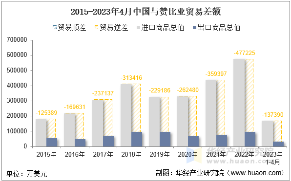 2015-2023年4月中国与赞比亚贸易差额