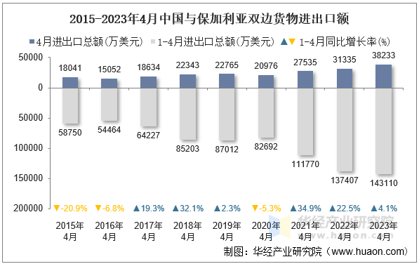 2015-2023年4月中国与保加利亚双边货物进出口额