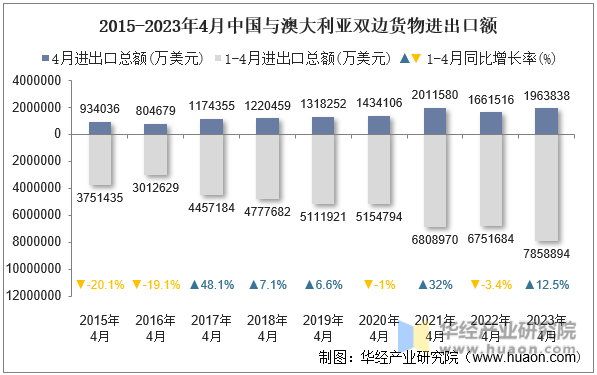 2015-2023年4月中国与澳大利亚双边货物进出口额