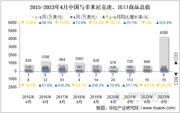 2015-2023年4月中国与多米尼克进、出口商品总值