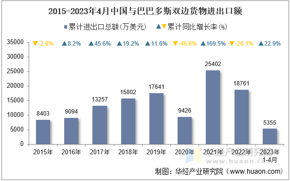 2015-2023年4月中国与巴巴多斯双边货物进出口额