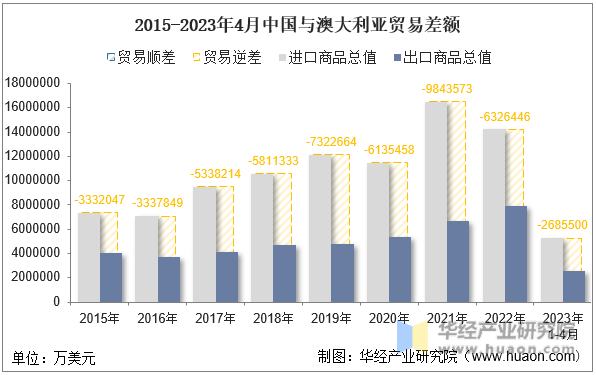 2015-2023年4月中国与澳大利亚贸易差额