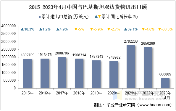 2015-2023年4月中国与巴基斯坦双边货物进出口额