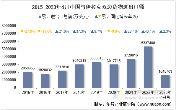 2015-2023年4月中国与伊拉克双边货物进出口额