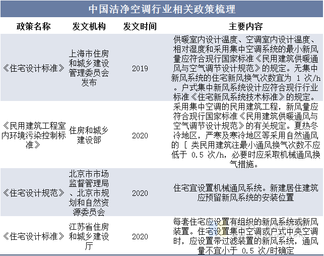 中国洁净空调行业相关政策梳理