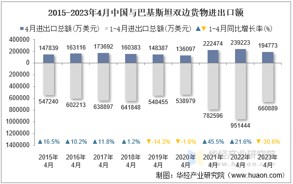 2015-2023年4月中国与巴基斯坦双边货物进出口额