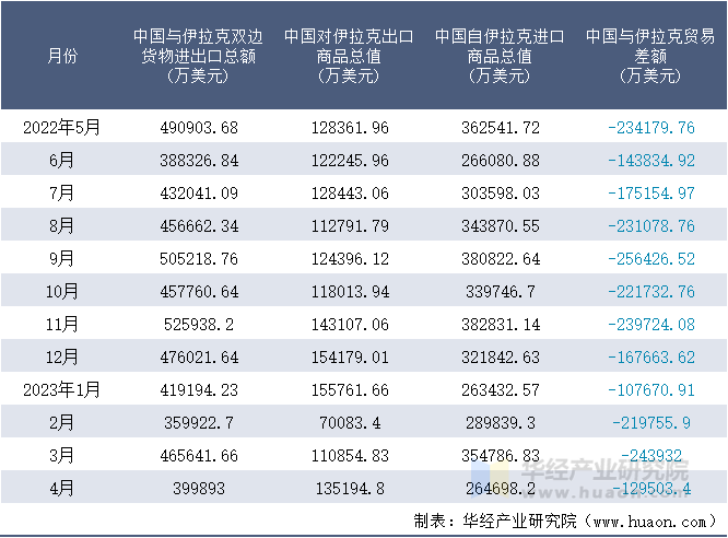 2022-2023年4月中国与伊拉克双边货物进出口额月度统计表