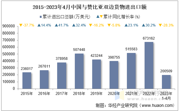 2015-2023年4月中国与赞比亚双边货物进出口额