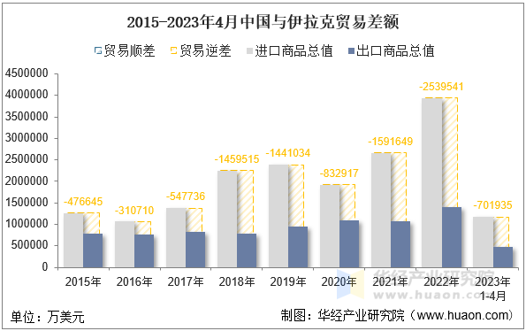 2015-2023年4月中国与伊拉克贸易差额