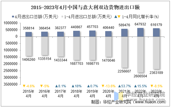 2015-2023年4月中国与意大利双边货物进出口额