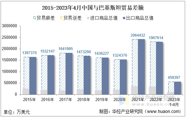 2015-2023年4月中国与巴基斯坦贸易差额