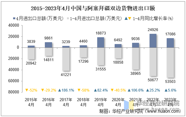 2015-2023年4月中国与阿塞拜疆双边货物进出口额