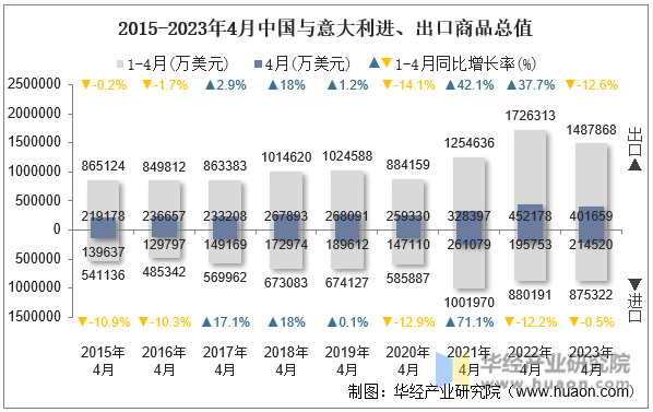 2015-2023年4月中国与意大利进、出口商品总值