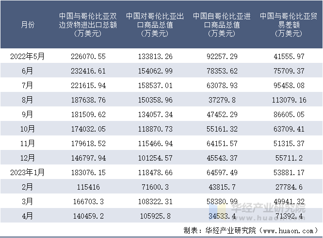 2022-2023年4月中国与哥伦比亚双边货物进出口额月度统计表