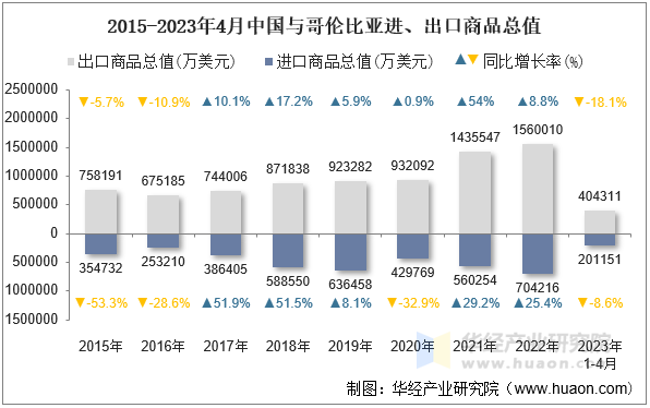 2015-2023年4月中国与哥伦比亚进、出口商品总值