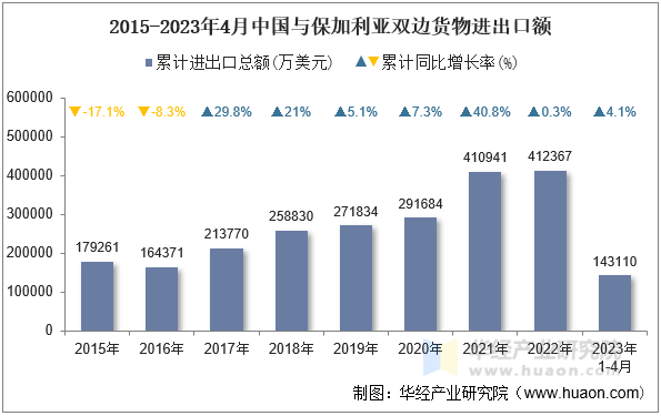2015-2023年4月中国与保加利亚双边货物进出口额