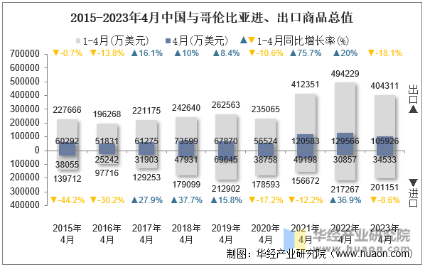 2015-2023年4月中国与哥伦比亚进、出口商品总值