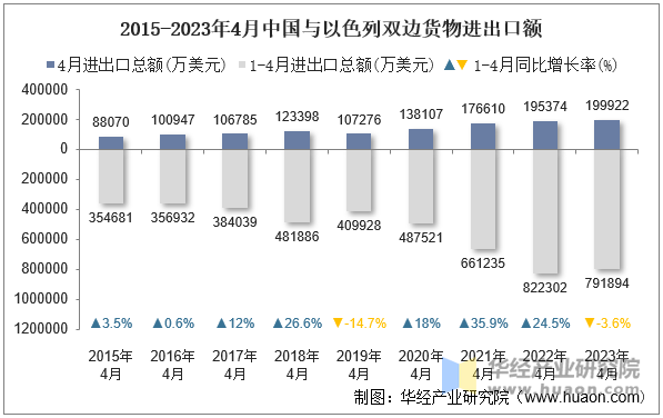 2015-2023年4月中国与以色列双边货物进出口额