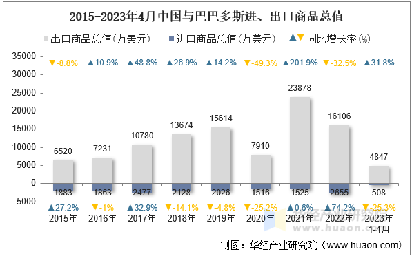 2015-2023年4月中国与巴巴多斯进、出口商品总值