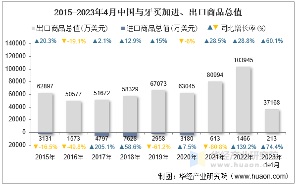 2015-2023年4月中国与牙买加进、出口商品总值